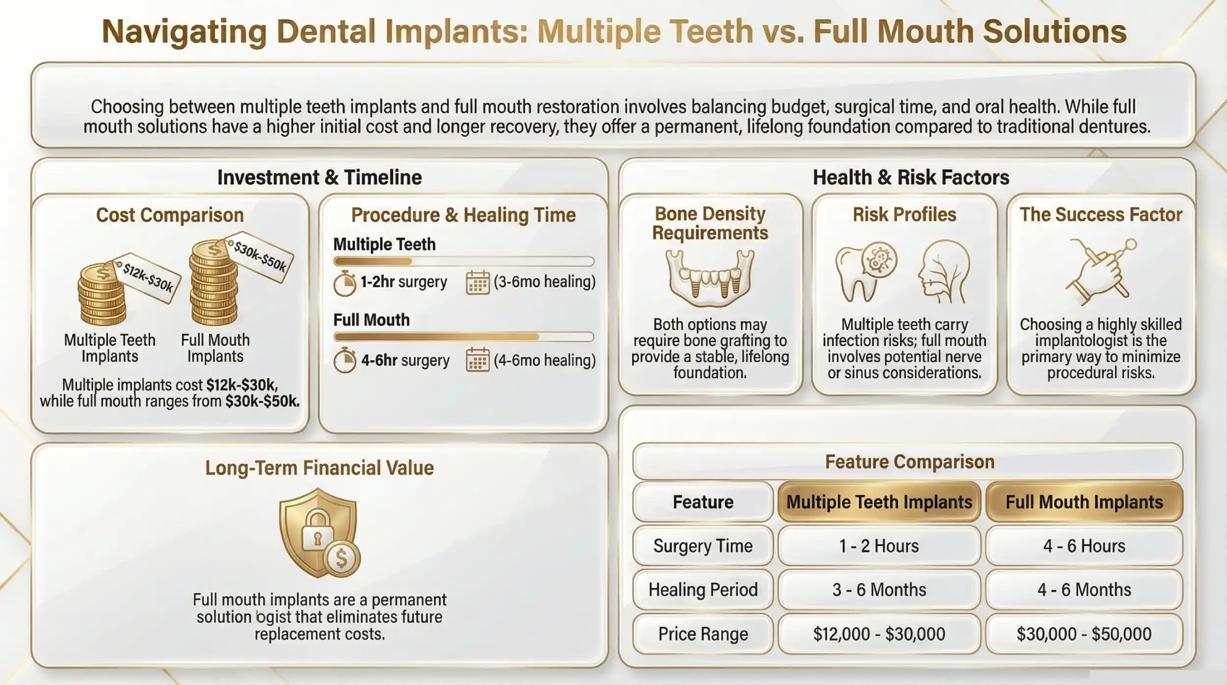 Choosing Between Multiple Teeth Implants and Full Mouth Implants