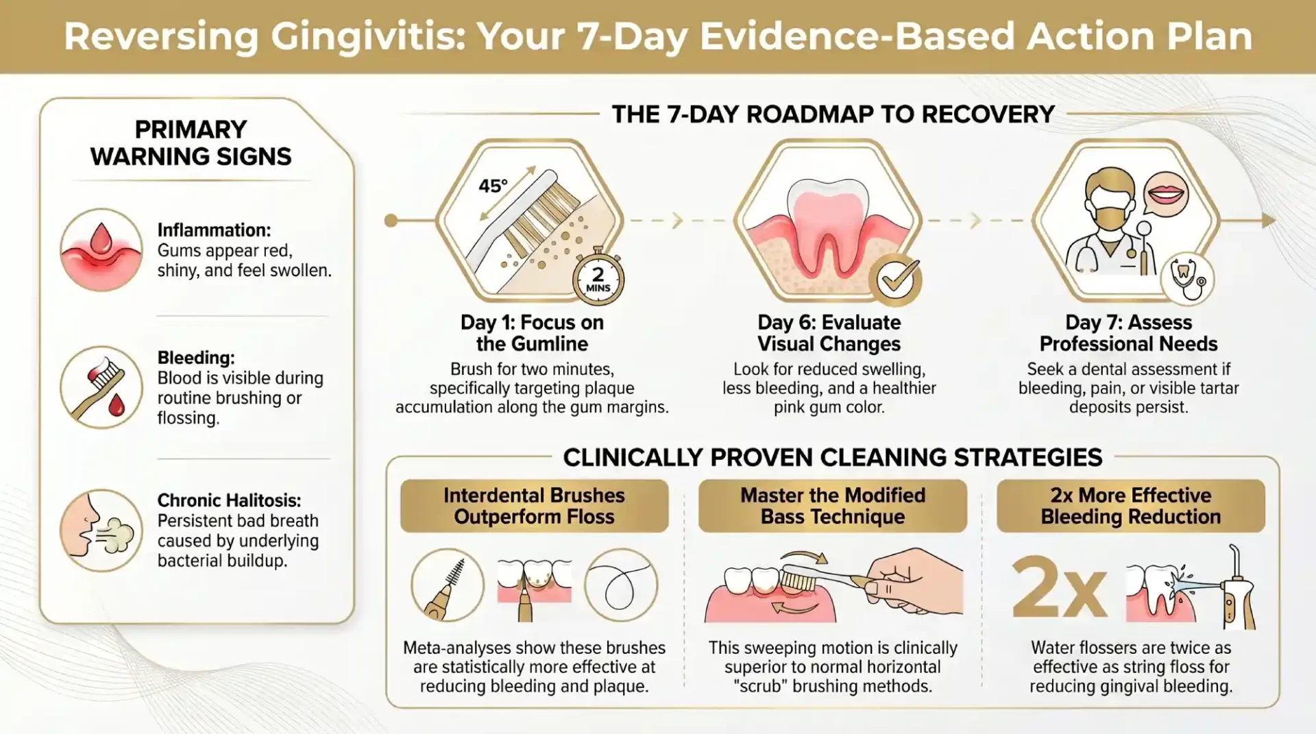 Seven-Day Plan to Improve Gingivitis
